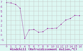 Courbe du refroidissement olien pour Saint-Quentin (02)