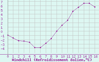 Courbe du refroidissement olien pour Diepholz