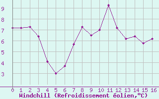 Courbe du refroidissement olien pour Isle Of Portland