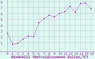 Courbe du refroidissement olien pour Terschelling Hoorn