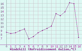 Courbe du refroidissement olien pour Angoulme - Brie Champniers (16)
