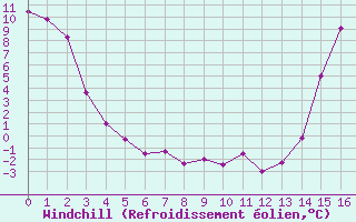 Courbe du refroidissement olien pour Consort