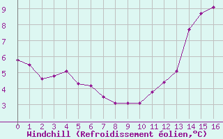 Courbe du refroidissement olien pour Spa - La Sauvenire (Be)