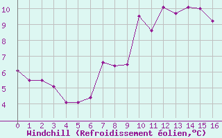 Courbe du refroidissement olien pour Milford Haven