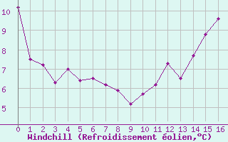 Courbe du refroidissement olien pour Bad Marienberg