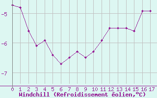 Courbe du refroidissement olien pour Feldberg-Schwarzwald (All)