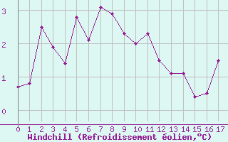Courbe du refroidissement olien pour Chamrousse - Le Recoin (38)