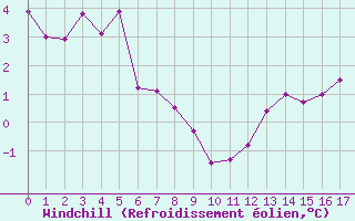 Courbe du refroidissement olien pour Robiei