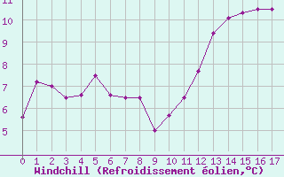 Courbe du refroidissement olien pour La Mure (38)