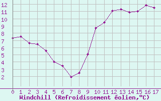 Courbe du refroidissement olien pour Dinard (35)