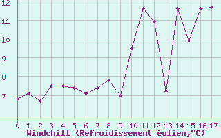 Courbe du refroidissement olien pour Pointe du Raz (29)