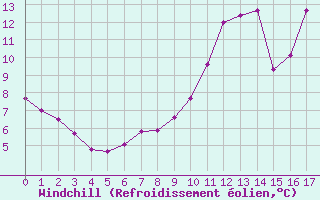 Courbe du refroidissement olien pour Feins (35)