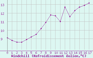 Courbe du refroidissement olien pour Feldkirchen