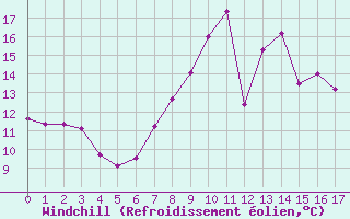Courbe du refroidissement olien pour Calatayud