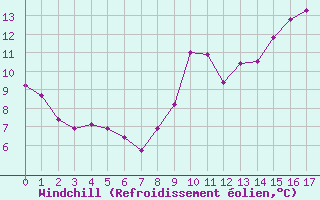 Courbe du refroidissement olien pour Ile de Batz (29)