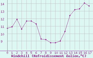 Courbe du refroidissement olien pour Saint Roman-Diois (26)