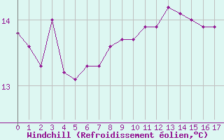 Courbe du refroidissement olien pour la bouée 6100002