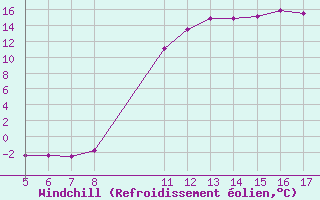 Courbe du refroidissement olien pour Ristolas (05)