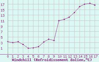 Courbe du refroidissement olien pour Arbent (01)
