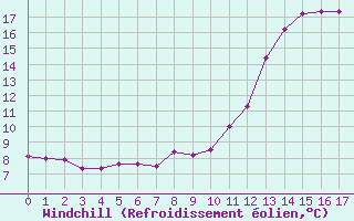 Courbe du refroidissement olien pour Dorans (90)