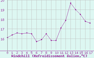 Courbe du refroidissement olien pour Toulon (83)