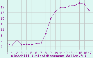 Courbe du refroidissement olien pour Grono