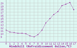 Courbe du refroidissement olien pour Saint-Nazaire-d