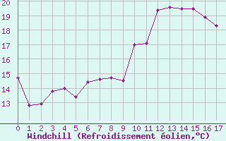 Courbe du refroidissement olien pour Decimomannu