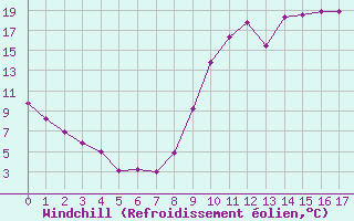 Courbe du refroidissement olien pour Boulaide (Lux)