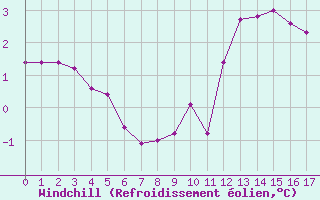 Courbe du refroidissement olien pour Saint-Laurent-du-Pont (38)