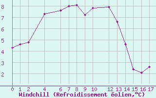 Courbe du refroidissement olien pour la bouée 62121