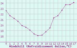 Courbe du refroidissement olien pour Herserange (54)