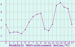 Courbe du refroidissement olien pour Marknesse Aws