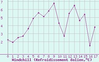 Courbe du refroidissement olien pour Mazet-Volamont (43)