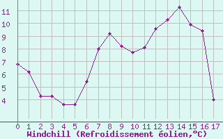 Courbe du refroidissement olien pour Valbella
