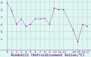 Courbe du refroidissement olien pour Monte Malanotte