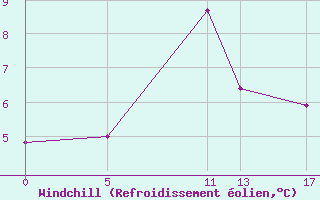 Courbe du refroidissement olien pour Chivenor