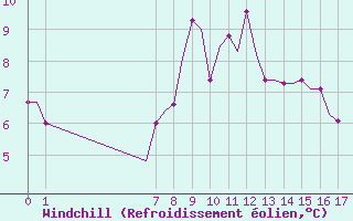Courbe du refroidissement olien pour Exeter Airport