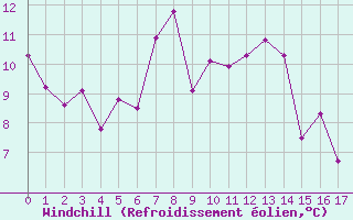 Courbe du refroidissement olien pour Hoherodskopf-Vogelsberg