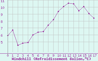 Courbe du refroidissement olien pour Westdorpe Aws