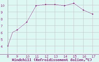 Courbe du refroidissement olien pour Albenga