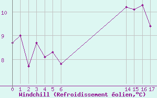 Courbe du refroidissement olien pour Biscarrosse (40)