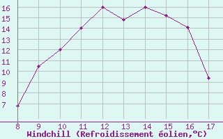 Courbe du refroidissement olien pour Albenga