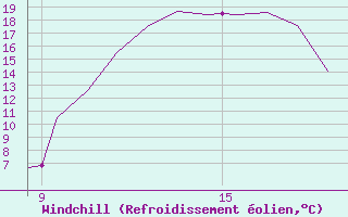 Courbe du refroidissement olien pour La Seo d