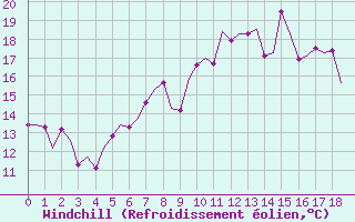 Courbe du refroidissement olien pour Berlin-Schoenefeld