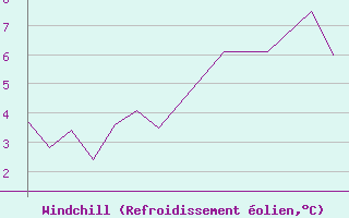 Courbe du refroidissement olien pour Sorkjosen