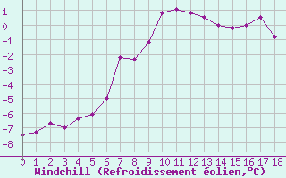 Courbe du refroidissement olien pour Schoeckl