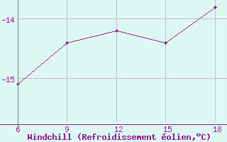 Courbe du refroidissement olien pour Sonnblick