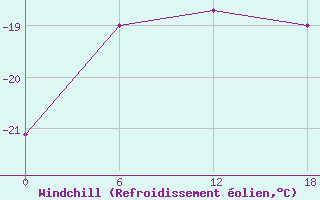 Courbe du refroidissement olien pour Mys Uelen