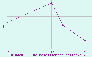 Courbe du refroidissement olien pour Hald V